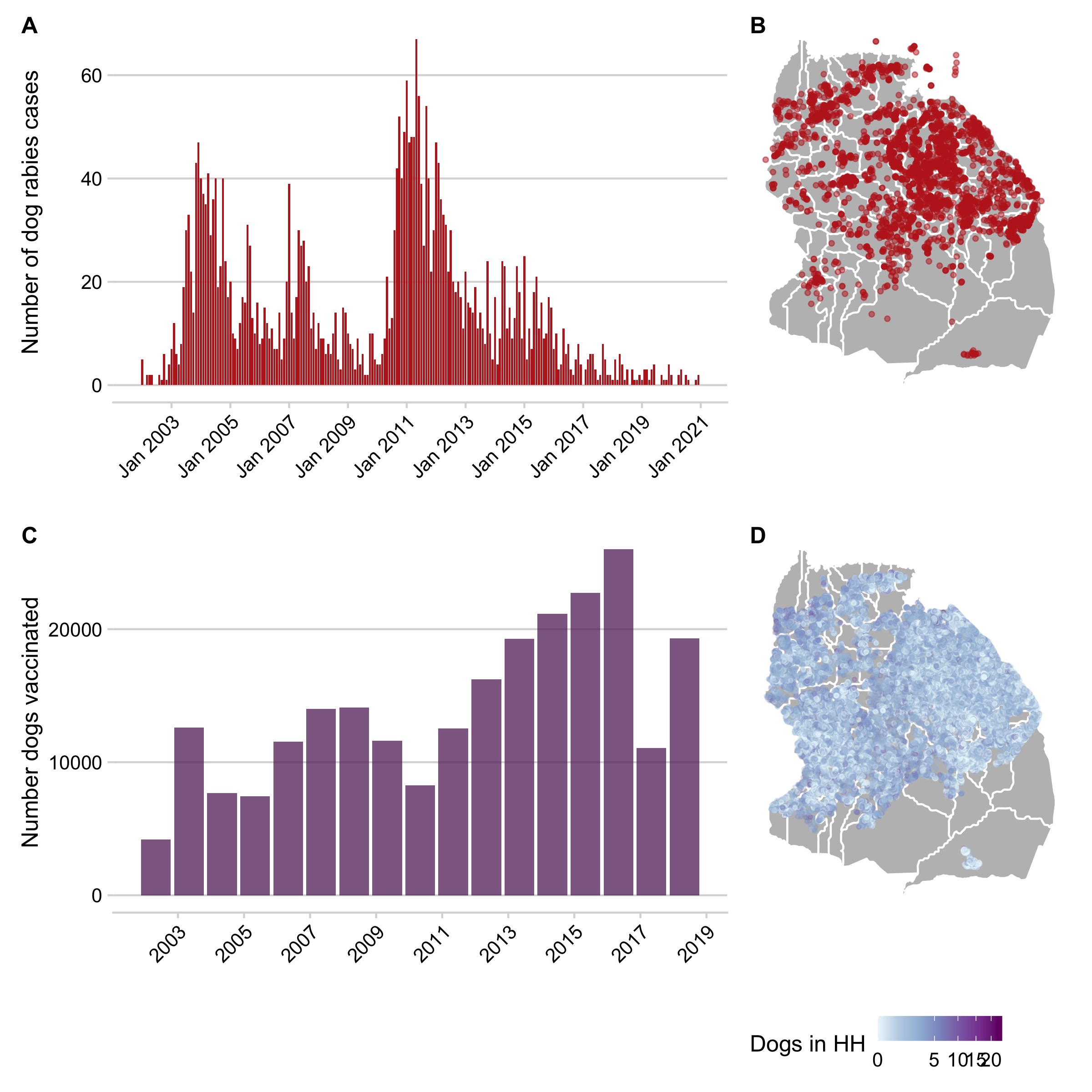 Datasets used in the analyses. A) Shows the time series of monthly rabies cases in domestic dogs and B) shows their spatial distribution across the district. C) The annual number of dogs vaccinated each year during mass campaigns. D) The location of household census data with colors showing the number of dogs owned per household. Polygons delineate village boundaries in the district.