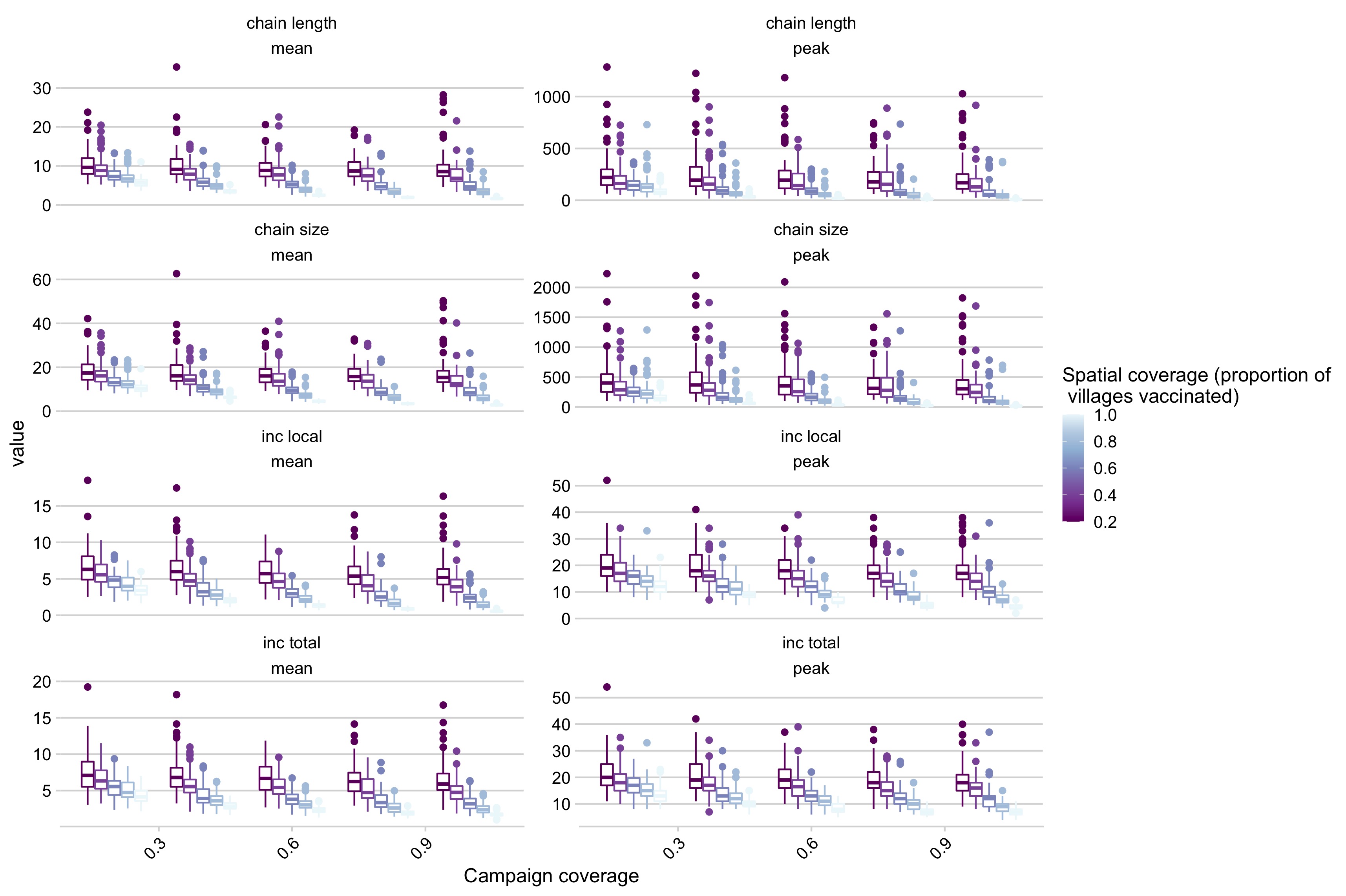 Simulation outcomes across a range of campaign coverage and spatial coverage for the baseline case where panels are different summary statistics of the simulations (i.e. chain length mean, chain length peak, etc.).