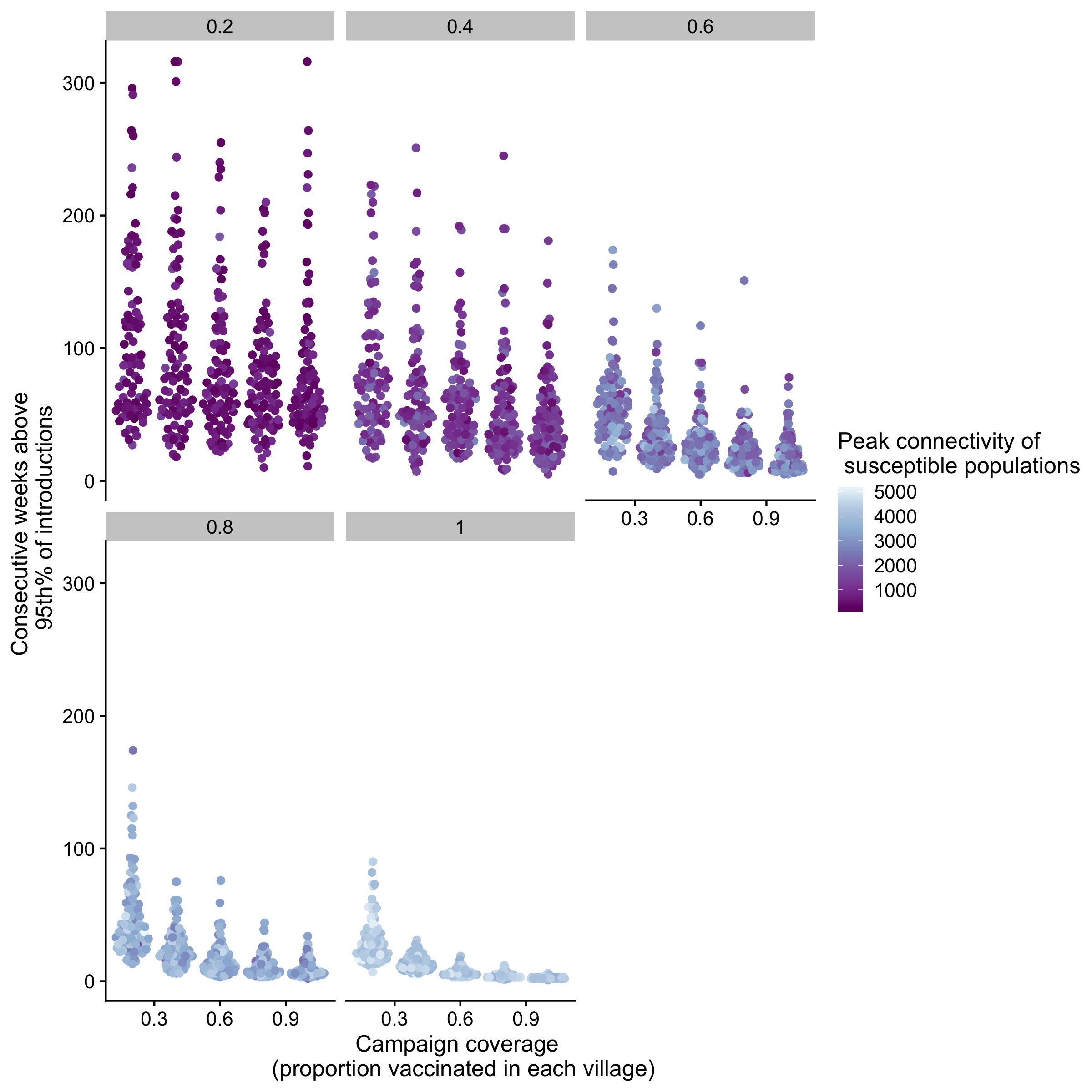 Outbreak durations (weeks with cases > 95th % of introductions) and their relationship to connectivity of villages across a range of campaign coverages (i.e. proportion vaccinated in each village, x-axis) and spatial coverage (proportion of villages vaccinated, panels).