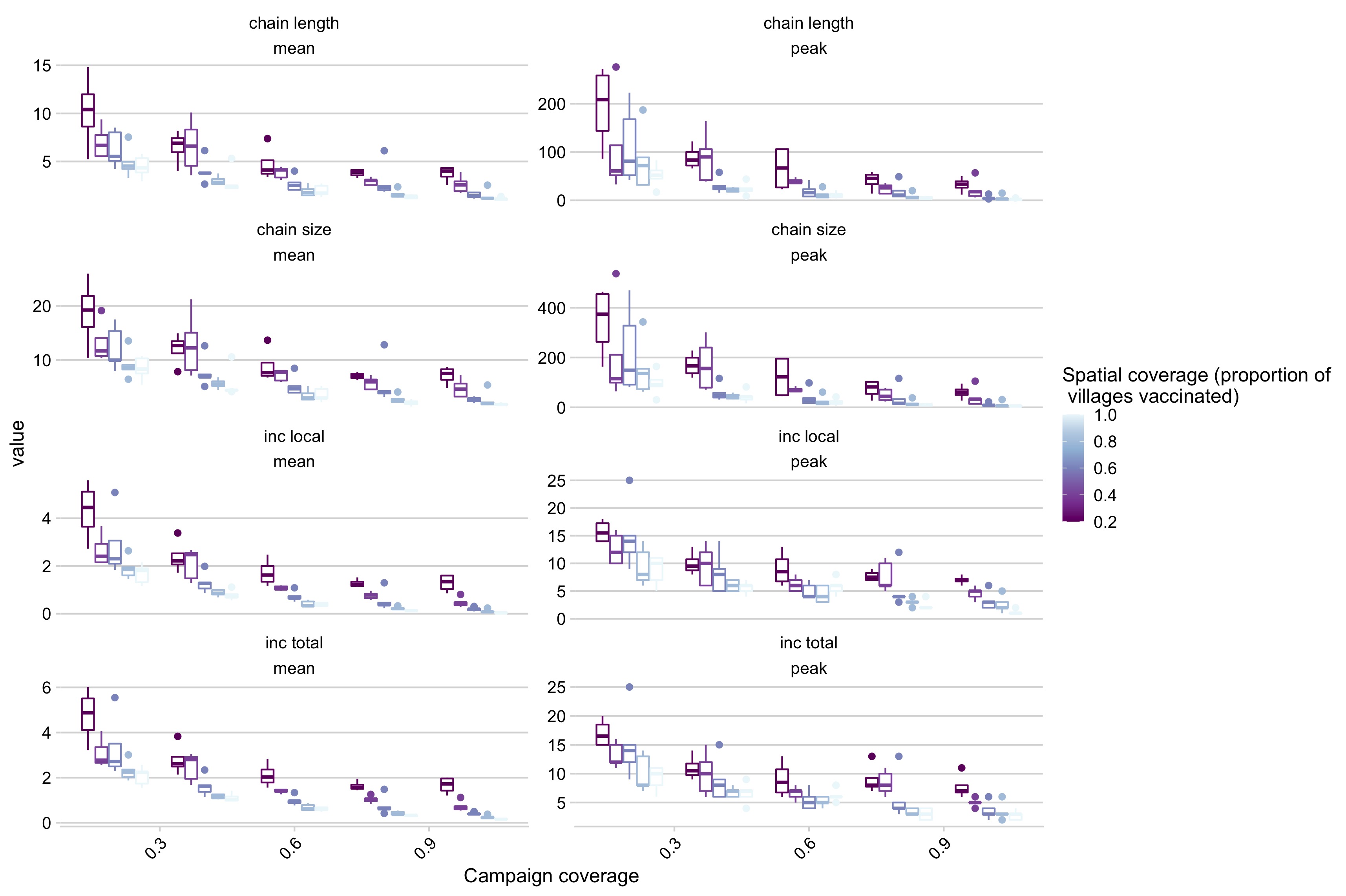 Simulation outcomes across a range of campaign coverage and spatial coverage incorporating reductions in the introduction rate as district coverage increases where panels are different summary statistics of the simulations (i.e. chain length mean, chain length peak, etc.).