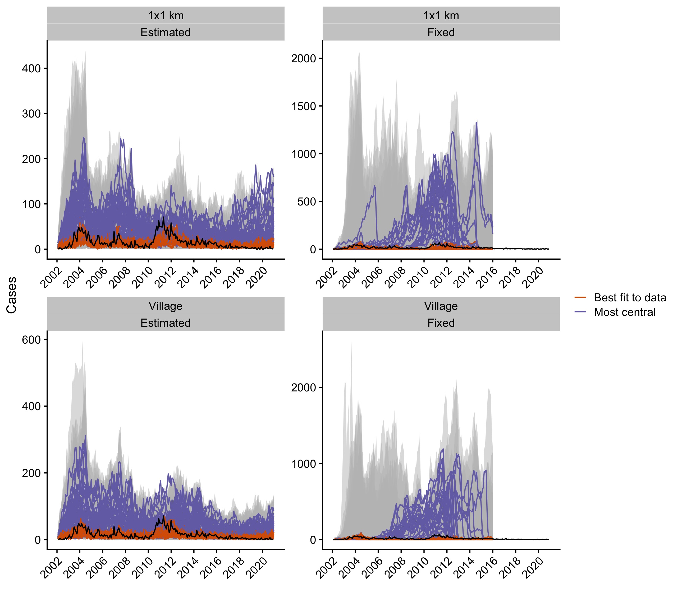 Simulations from the independent posterior estimates for all the models. The grey envelope shows the range of simulations, and the black line is the time series of observed monthly cases. The orange lines show the top five simulations that best fit the data (lowest RMSE) and the purple lines show the top five simulations that have the highest centrality score.