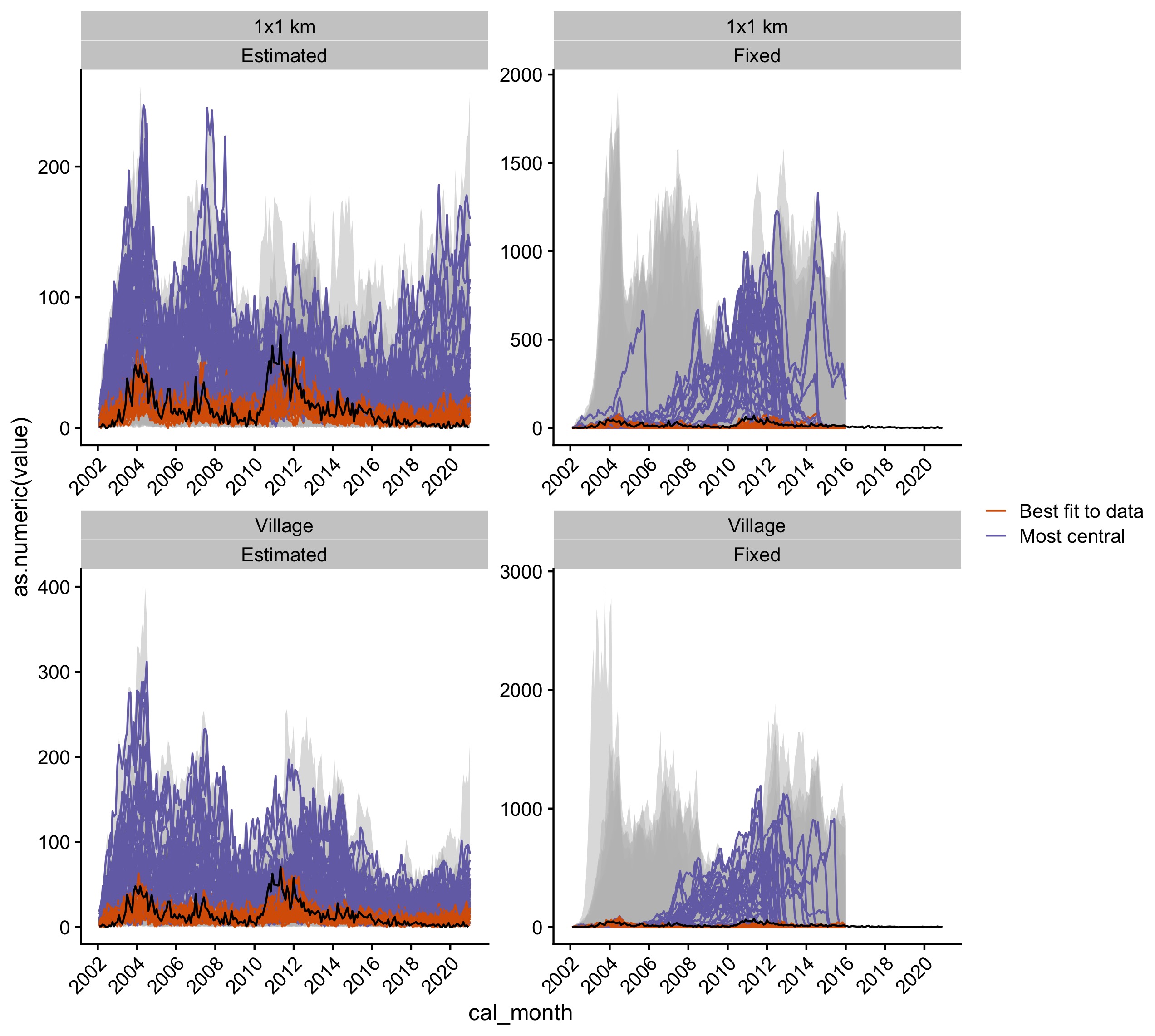 Simulations from the joint posterior estimates for all the models. The grey envelope shows the range of simulations, and the black line is the time series of observed monthly cases. The orange lines show the top five simulations that best fit the data (lowest RMSE) and the purple lines show the top five simulations that have the highest centrality score.