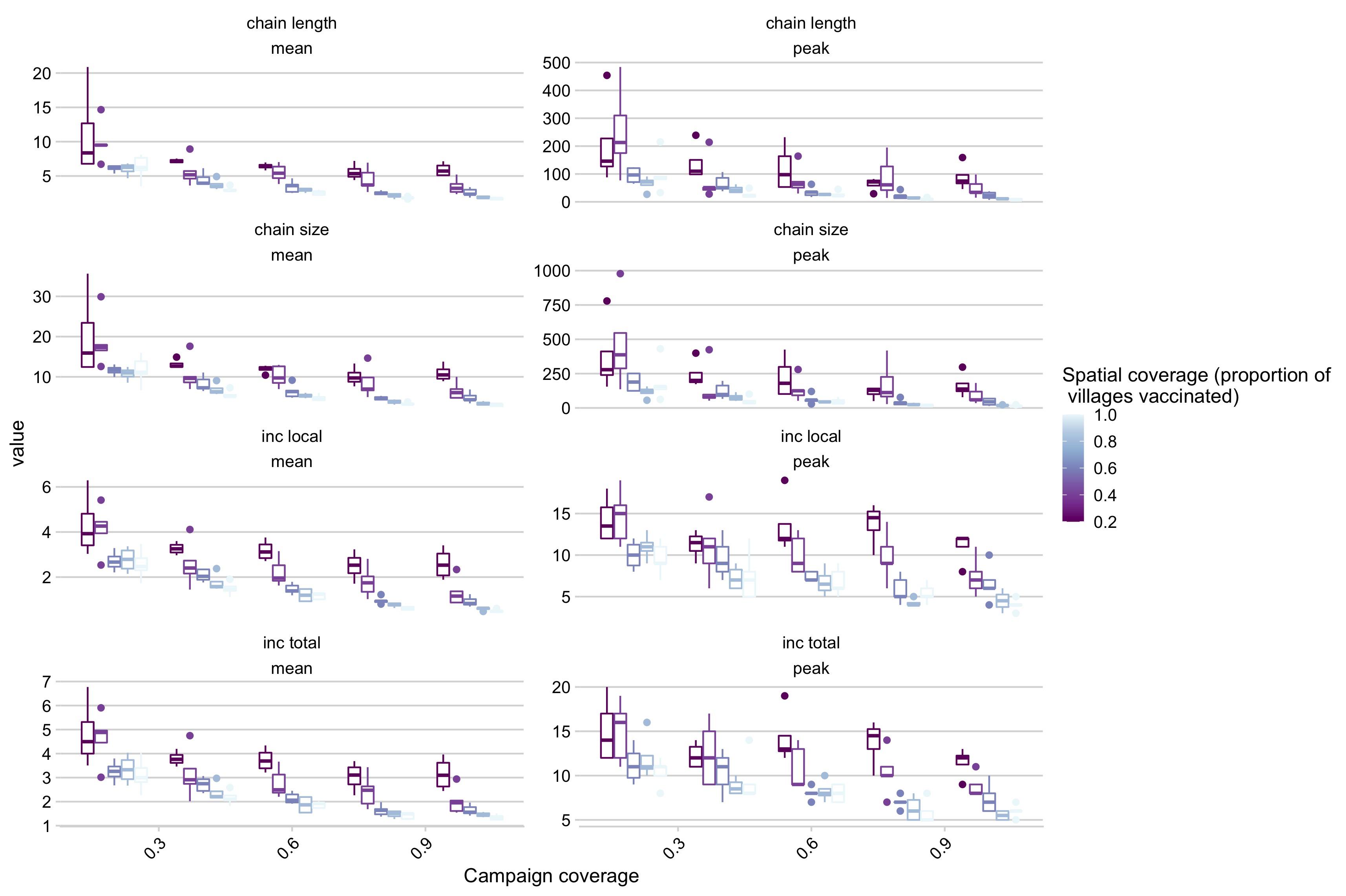 Simulation outcomes across a range of campaign coverage and spatial coverage incorporating reductions in the maximum number of secondary cases rate as district coverage increases where panels are different summary statistics of the simulations (i.e. chain length mean, chain length peak, etc.).